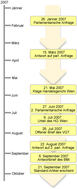 Chronologie der Geschehnisse