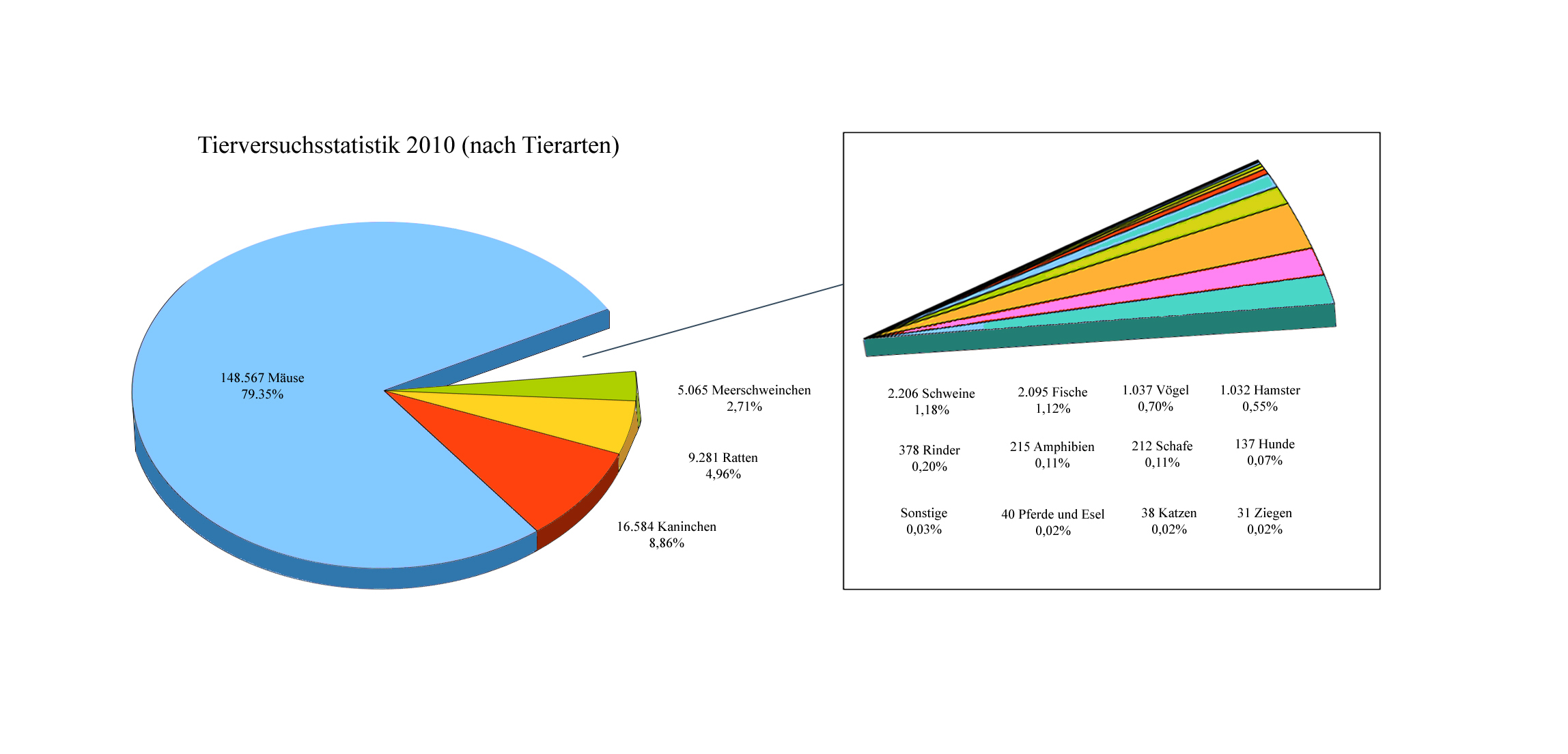 Tierversuchsstatistik 2010 nach Tierarten